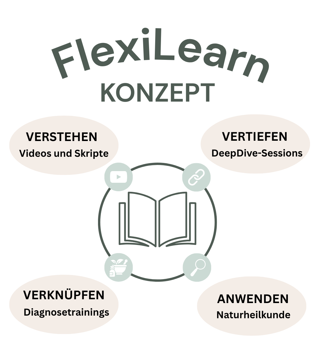 EIRA FlexiLearn Konzept